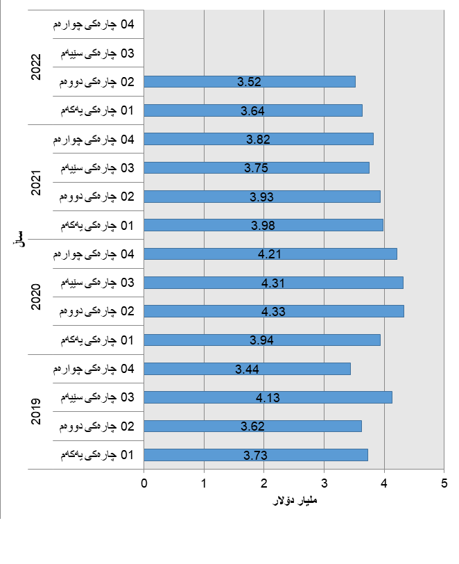 قەرزی کۆمپانیا نەوتییەکان لە هەرێمی کوردستان. سەرچاوە: راپۆرتەکانی دیلۆیت، مێس