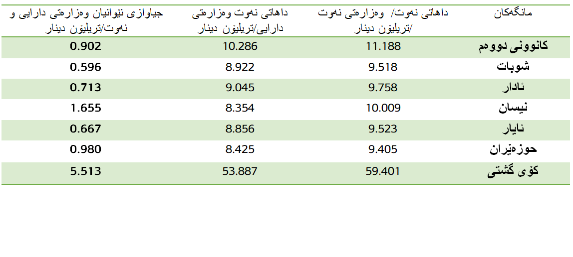 خشتەی 5: جیاوازی داهاتی نەوت لەنێوان راپۆرتەکانی وەزارەتی دارایی و وەزارەتی نەوتی عێراق لەنیوەی یەکەمی 2023 دا