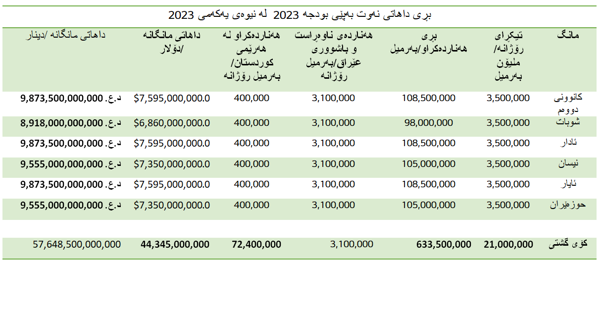 خشتەی 6: داهاتی نەوتی عێراق بەپێی پرۆژەیاسای بودجە لەنیوەی یەکەمی 2023 