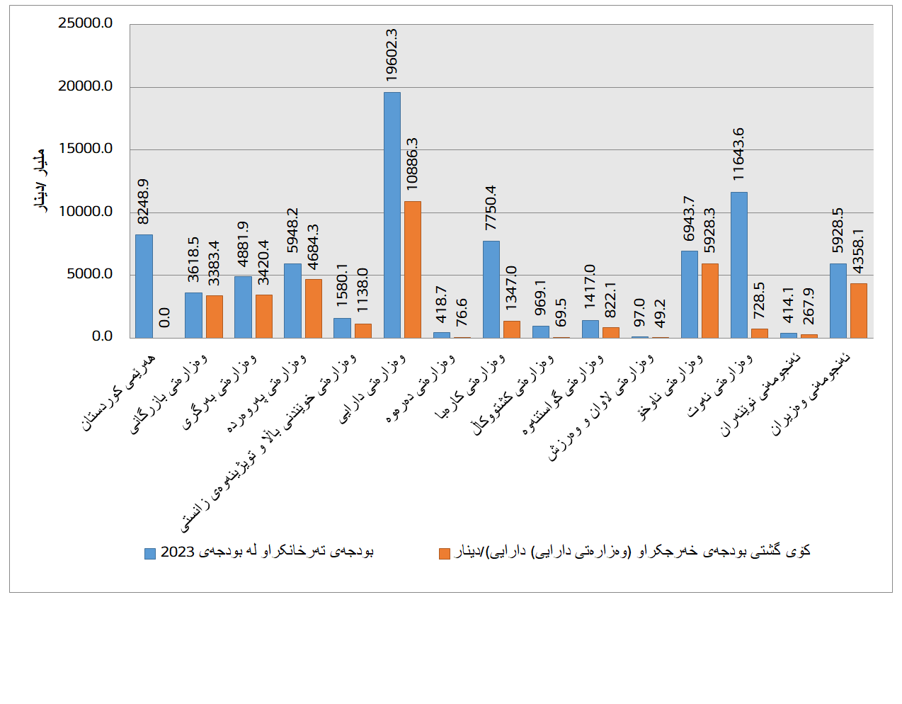 گرافیک 1: خەرجی چەند دامەزراوە و وەزارەتێک لەنێوان بودجە و وەزارەتی دارایی بۆ شەش مانگی یەکەمی 2023