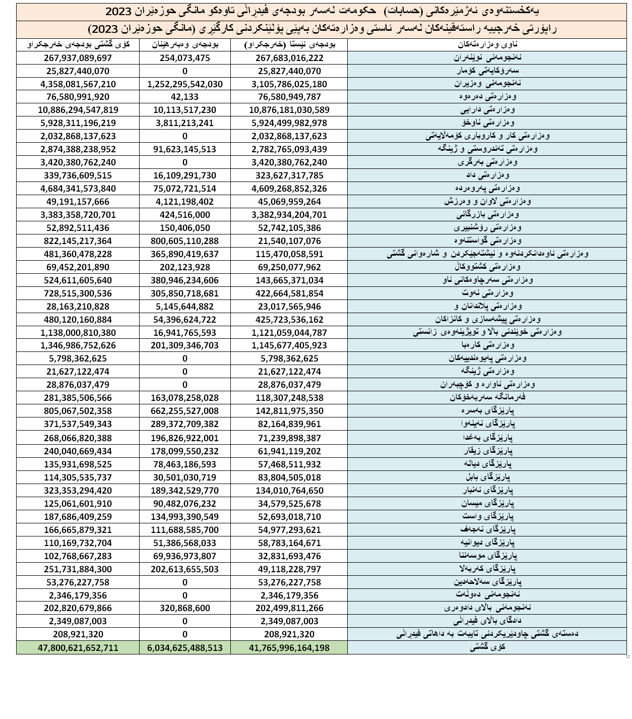 خشتەی 2: خەرجییەکان بەپێی راپۆرتەکانی وەزارەتی دارایی تاوەکو کۆتایی حوزەێران 2023  بە دینار