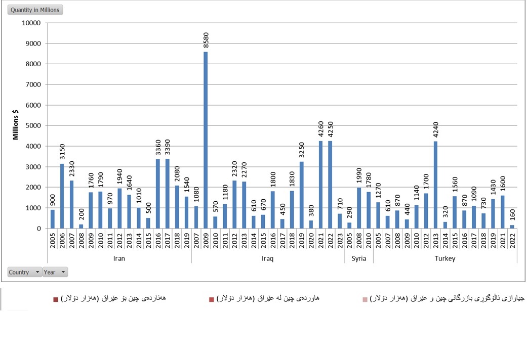 وەبەرهێنانی چین لە تورکیا، سووریا و ئێران و عێراق لەنێوان ساڵانی 2005-2023. سەرچاوە: تراکەری وەبەرهێنانی جیهانی چین CGIT، 10-02-2024