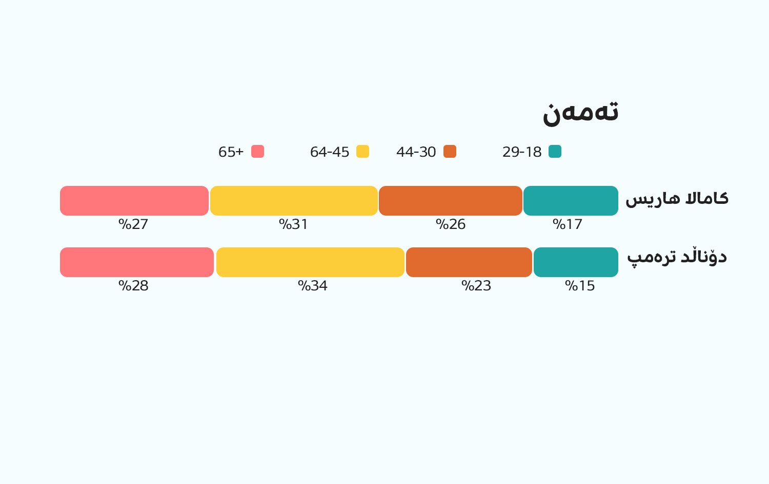 دەنگدەران بەپێی تەمەن