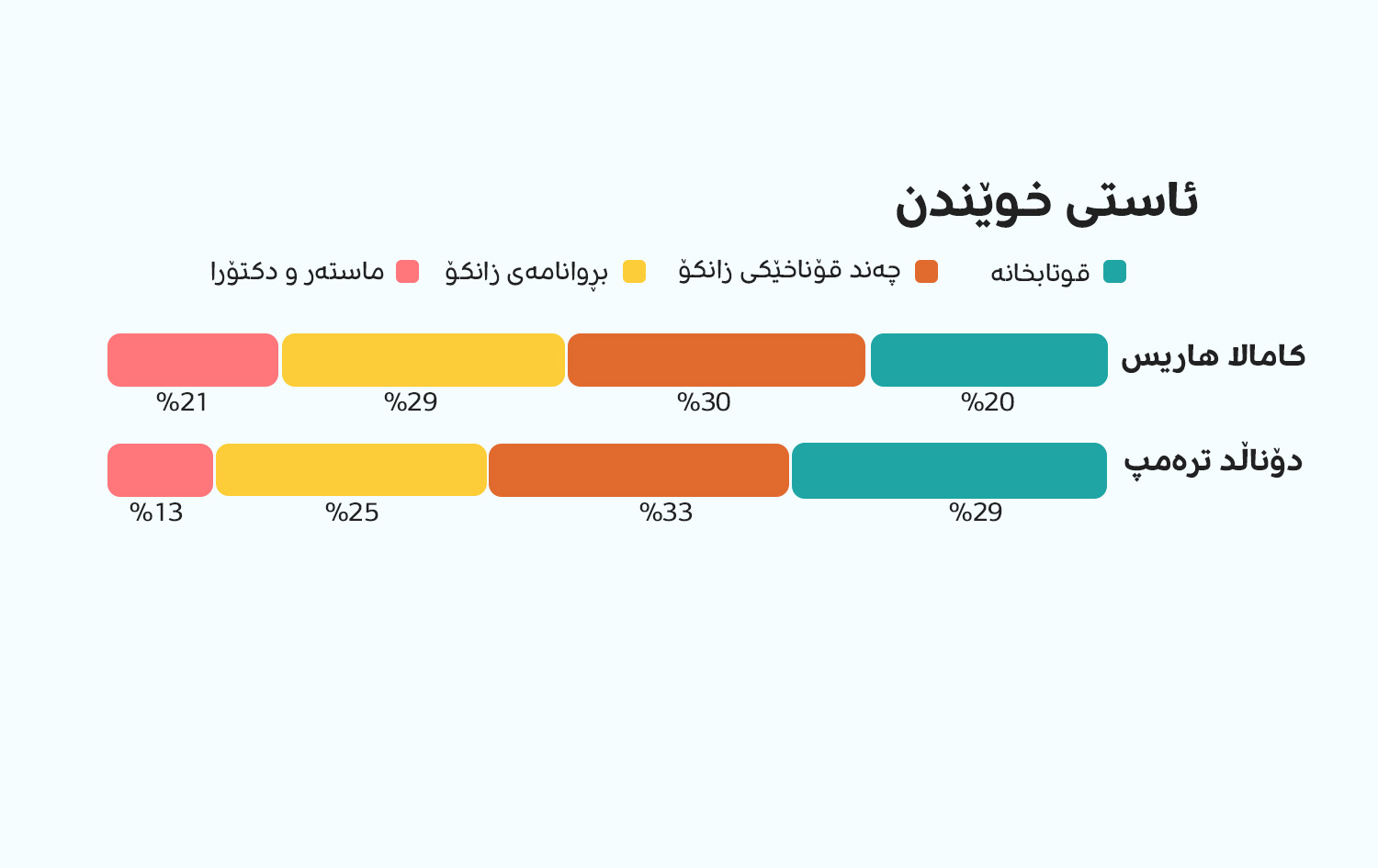 دەنگدەران بەپێی ئاستی خوێندنیان