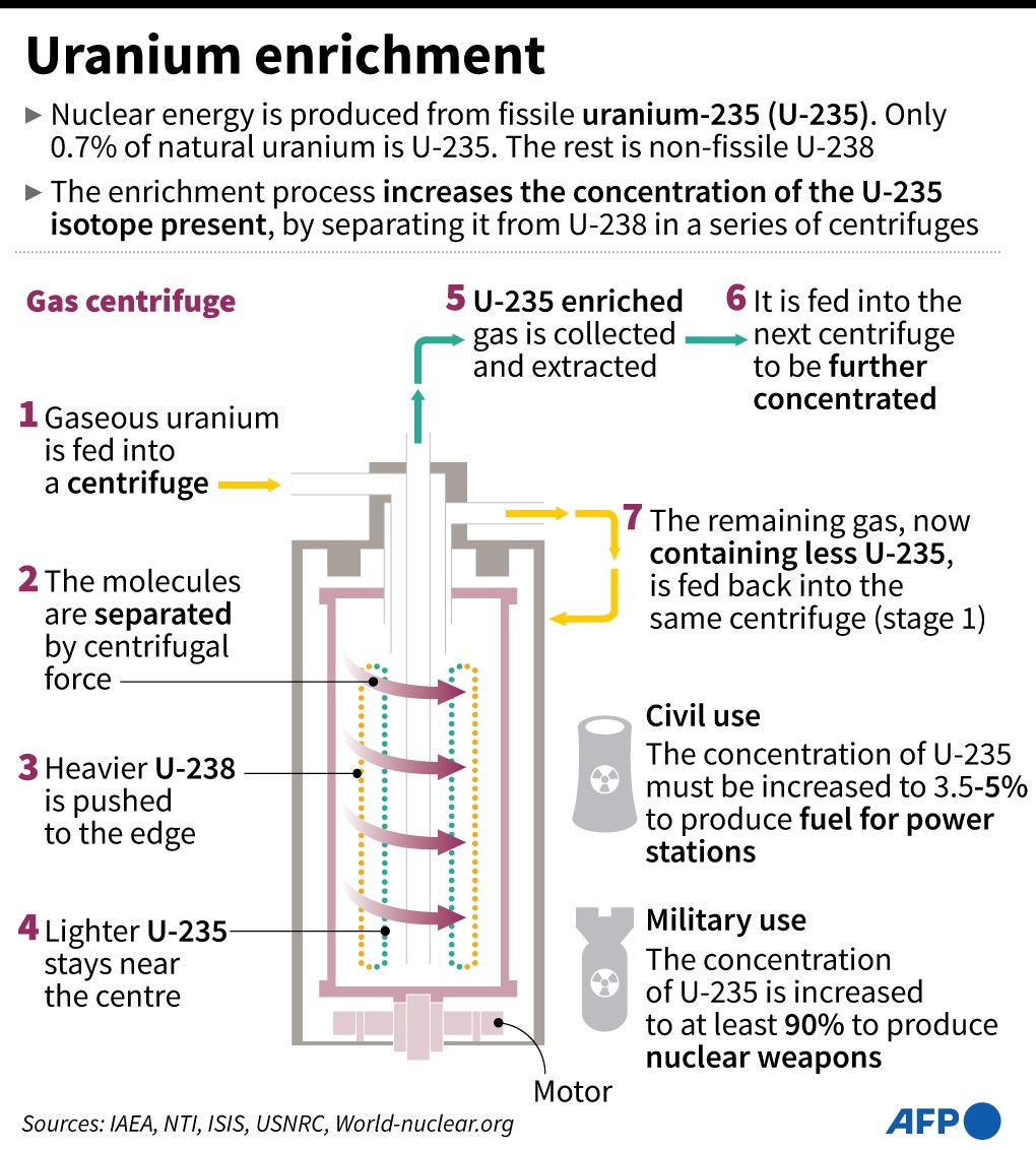 Обогащение урана. Uranium Enrichment. Enrichment Uranium фото. Реакция обогащения урана. Процесс обогащения урана простыми словами.