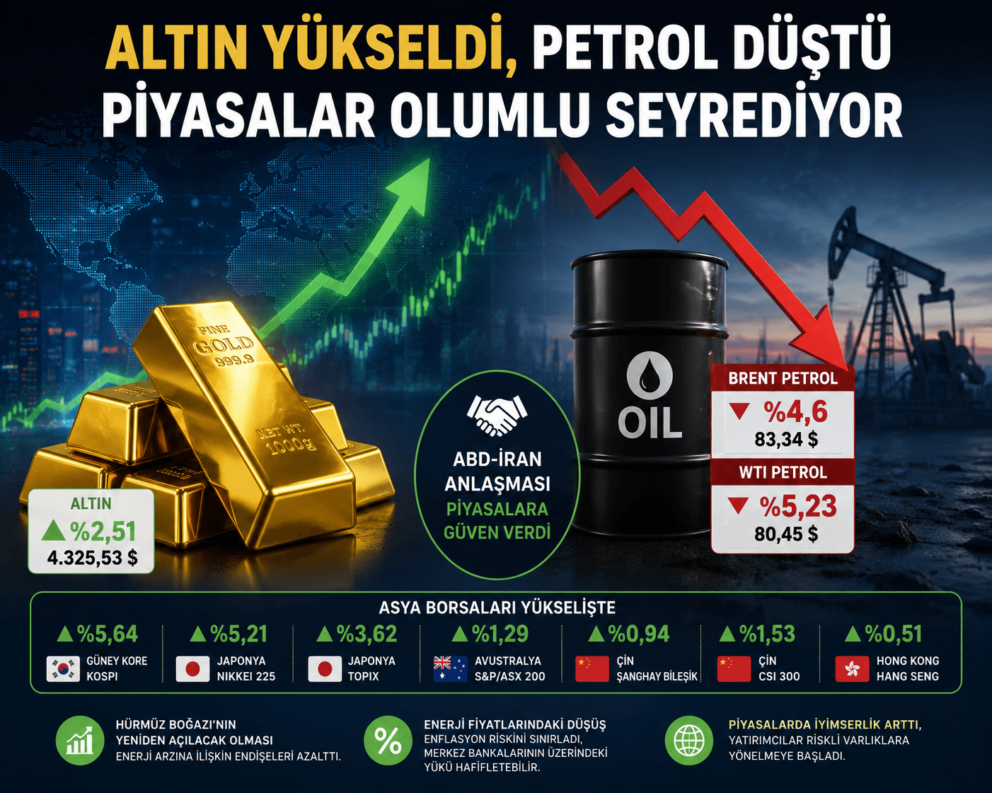 ABD-İran anlaşması piyasalara olumlu yansıdı: Petrol düştü, altın yükseldi
