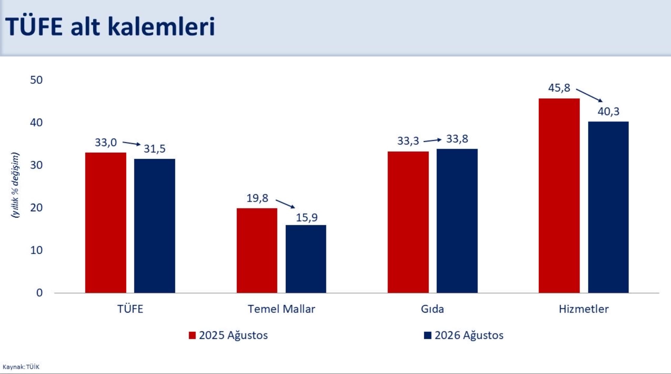 Bakan Şimşek: Akaryakıt fiyatlarına rağmen enflasyonda düşüş devam etti