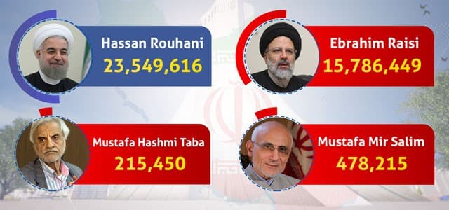 Hassan Rouhani's win means a continuation for his open policy towards the outside world. He won 57% of the votes, far ahead of his conservative rival Ebrahim Raisi. Composite photo: Rudaw/agencies.