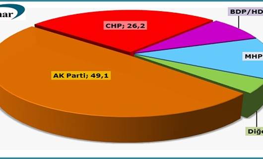 RÛDAW ÖZEL – İşte en son anket / Çarpıcı sonuçlar ve analiz…