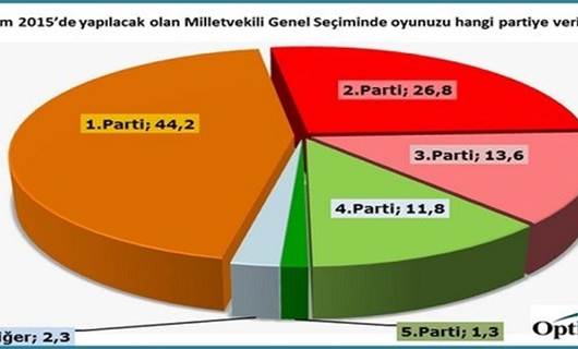 OPTIMAR: AK Partî bi serê xwe dibe desthilatdar