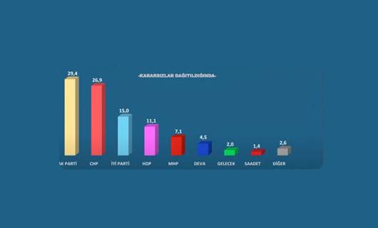 Avrasya anketi: AK Parti yüzde 29.4