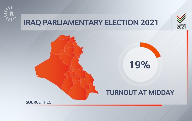 Midday turnout results for the Iraq parliamentary elections. Graphic: Rudaw