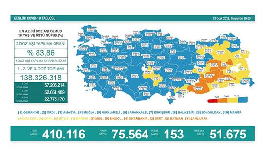 Türkiye'de 75 bin 564 yeni vaka; Omicron baskın varyant oldu