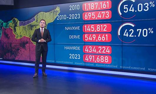 راپۆرتێکی ئەورووپی: لە 13 ساڵدا 50٪ـی دانیشتووانی رۆژئاوای کوردستان ئاوارە یان کۆچبەر بوونە