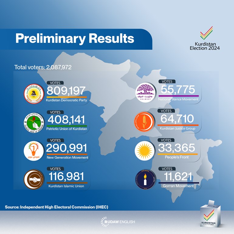 No major shift as KDP and PUK lead preliminary vote tallies